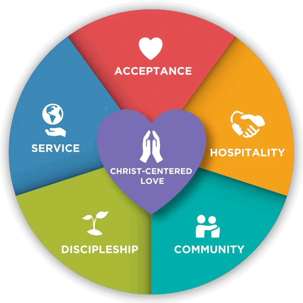 Christ-centred love at the heart of a wheel, surrounded by acceptance, hospitality, community, discipleship and service